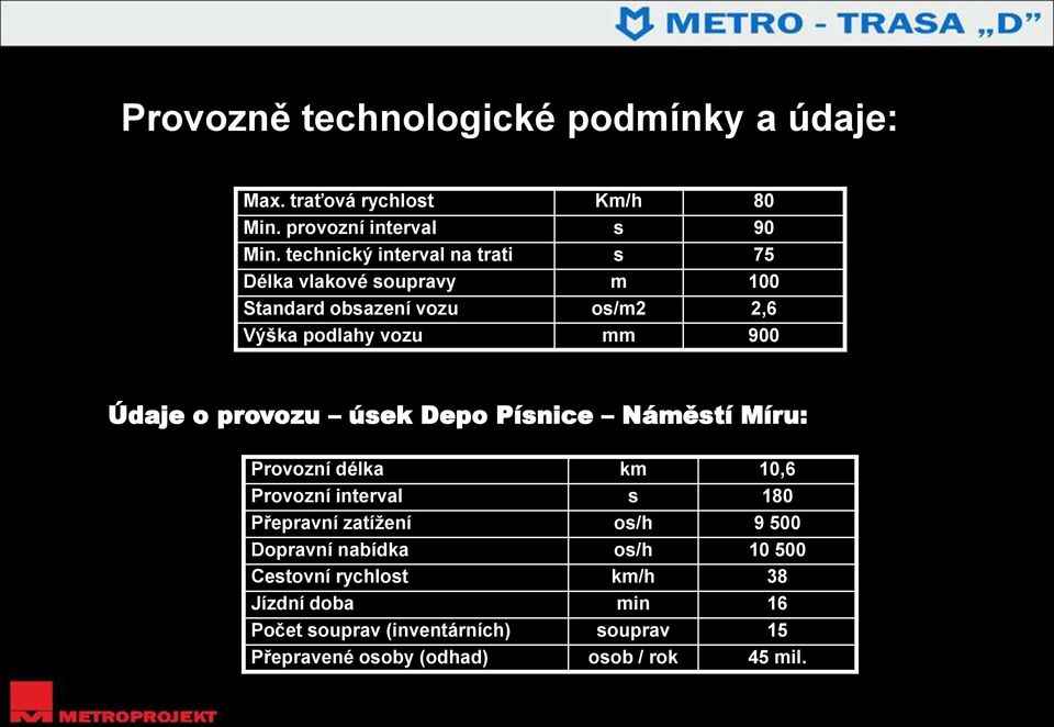 provozu úsek Depo Písnice Náměstí Míru: Provozní délka km 10,6 Provozní interval s 180 Přepravní zatížení os/h 9 500 Dopravní