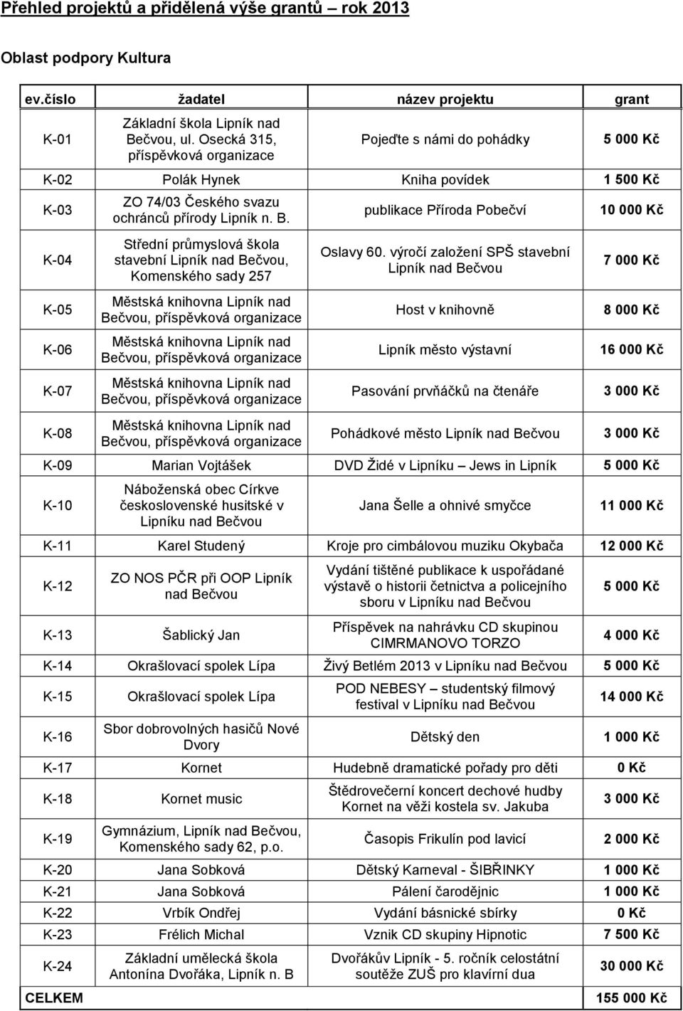 publikace Příroda Pobečví 10 00 K-04 Střední průmyslová škola stavební Lipník nad, Komenského sady 257 Oslavy 60.