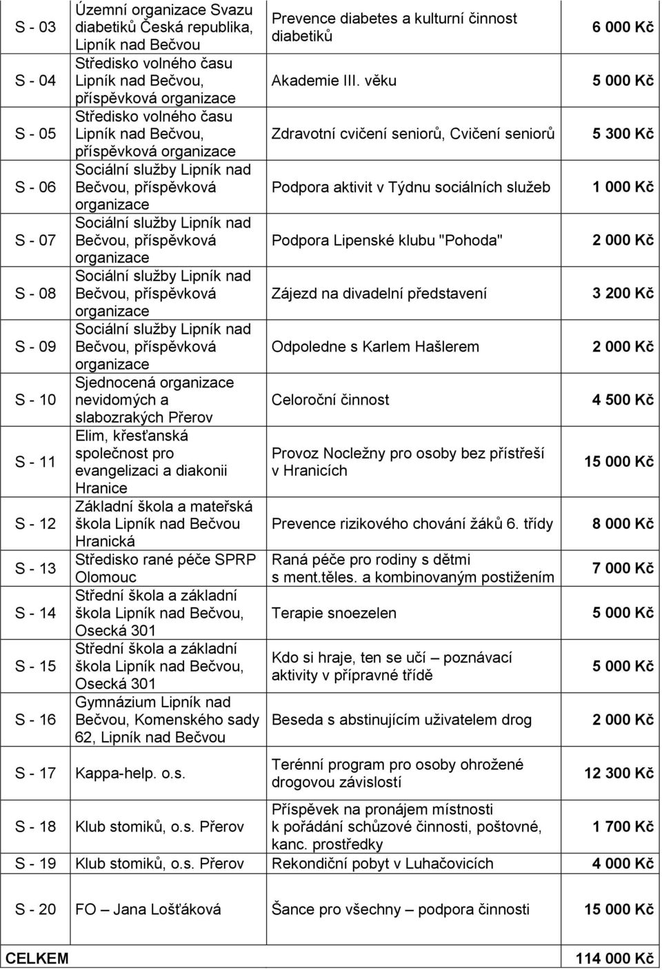 a diakonii Hranice Základní škola a mateřská škola Lipník nad Hranická Středisko rané péče SPRP Olomouc Střední škola a základní škola Lipník nad, Osecká 301 Střední škola a základní škola Lipník