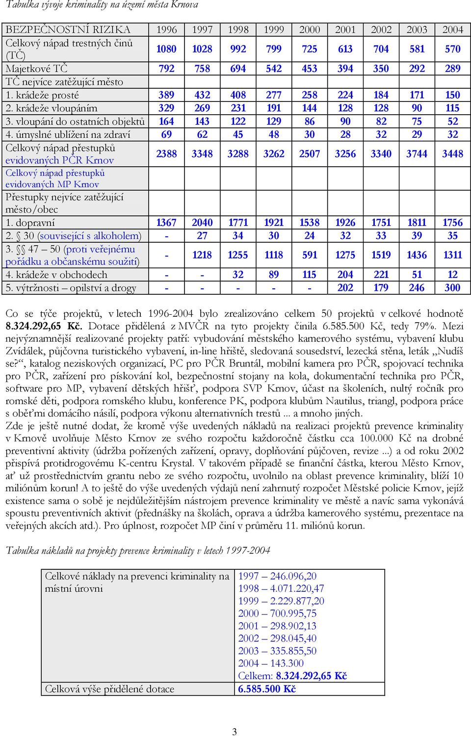 vloupání do ostatních objektů 164 143 122 129 86 90 82 75 52 4.