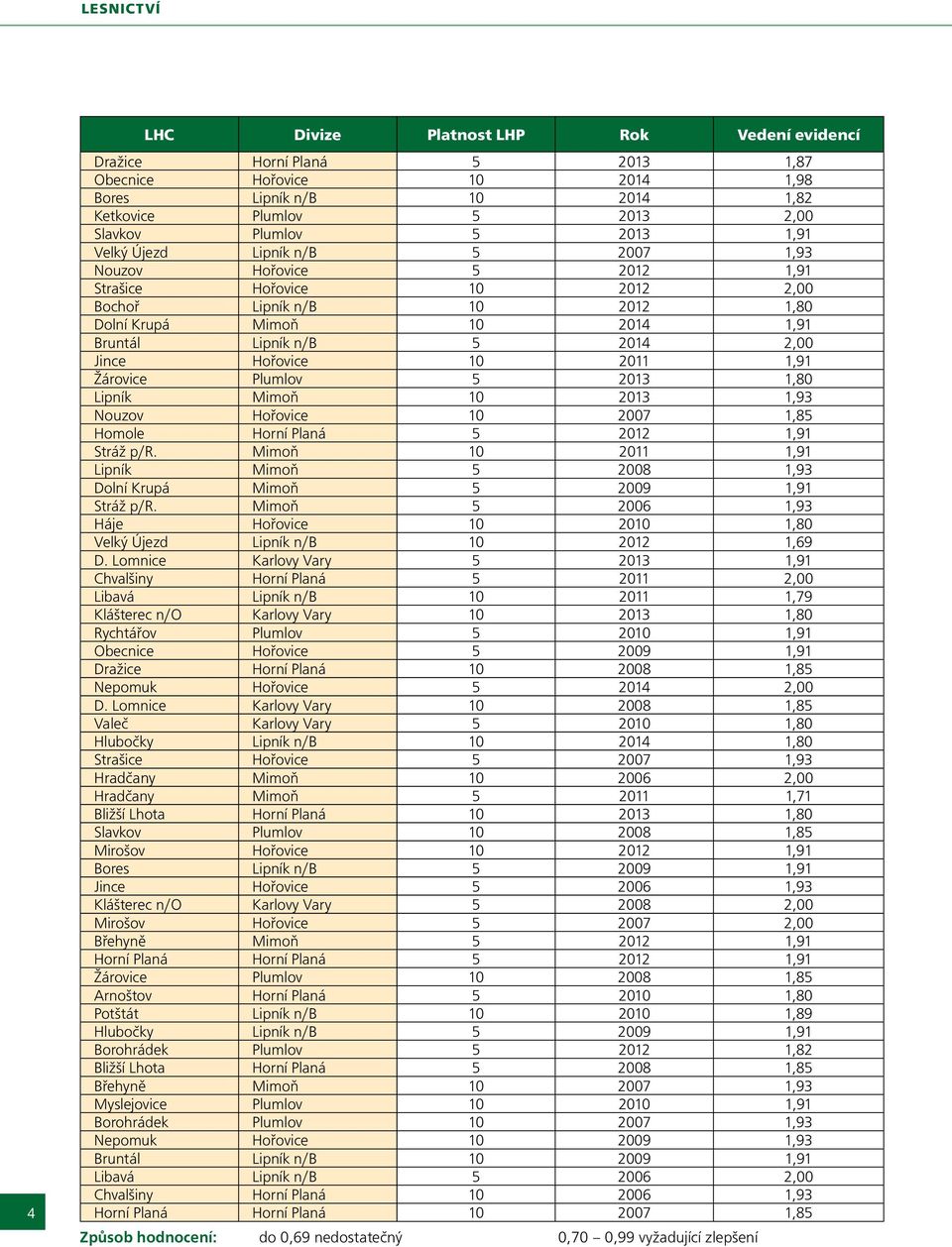 Jince Hořovice 10 2011 1,91 Žárovice Plumlov 5 2013 1,80 Lipník Mimoň 10 2013 1,93 Nouzov Hořovice 10 2007 1,85 Homole Horní Planá 5 2012 1,91 Stráž p/r.