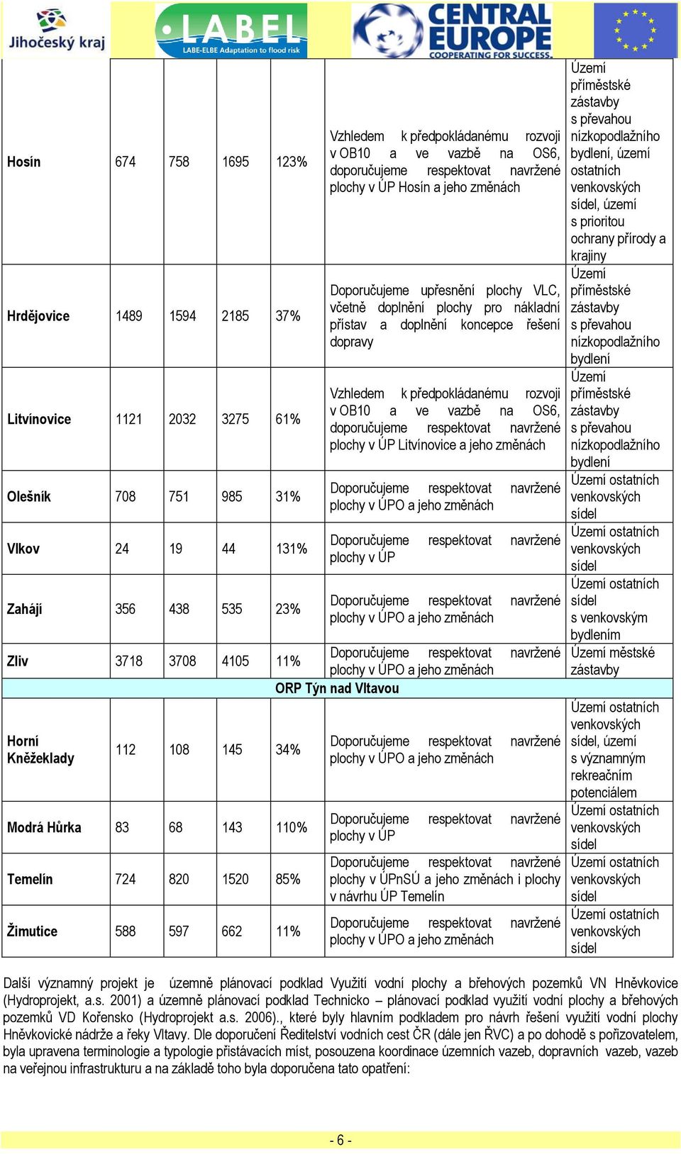 Vzhledem k předpokládanému rozvoji v OB10 a ve vazbě na OS6, doporučujeme respektovat navrţené plochy v ÚP Litvínovice a jeho změnách Doporučujeme respektovat navrţené plochy v ÚPO a jeho změnách