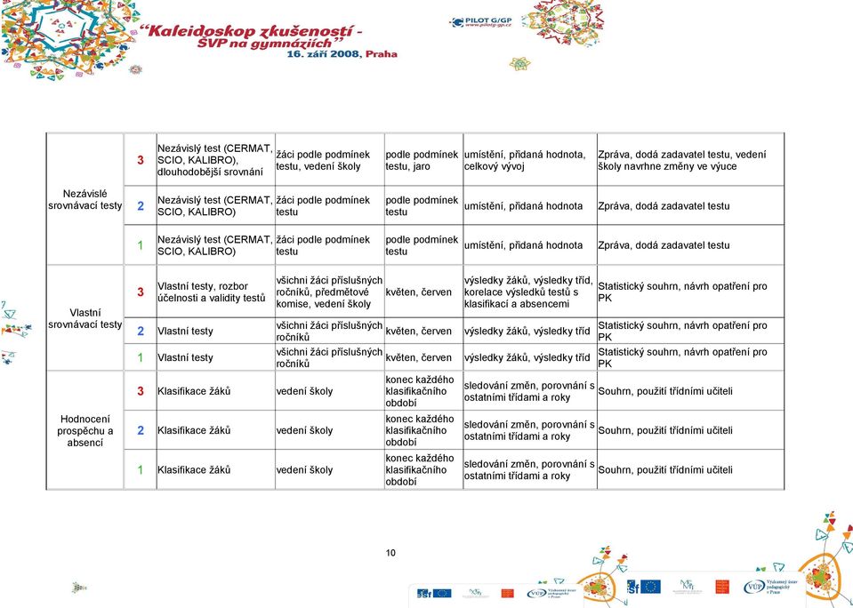 srovnávací testy prospěchu a absencí Vlastní testy, rozbor účelnosti a validity testů Vlastní testy Vlastní testy všichni žáci příslušných ročníků, předmětové komise, všichni žáci příslušných ročníků