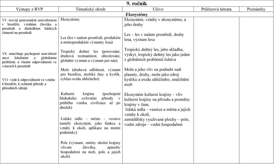 Ekosystémy Les (les v našem prostředí, produkční a mimoprodukční významy lesa) Tropický deštný les (porovnání, druhová rozmanitost, ohrožování, globální význam a význam pro nás) Moře (druhová