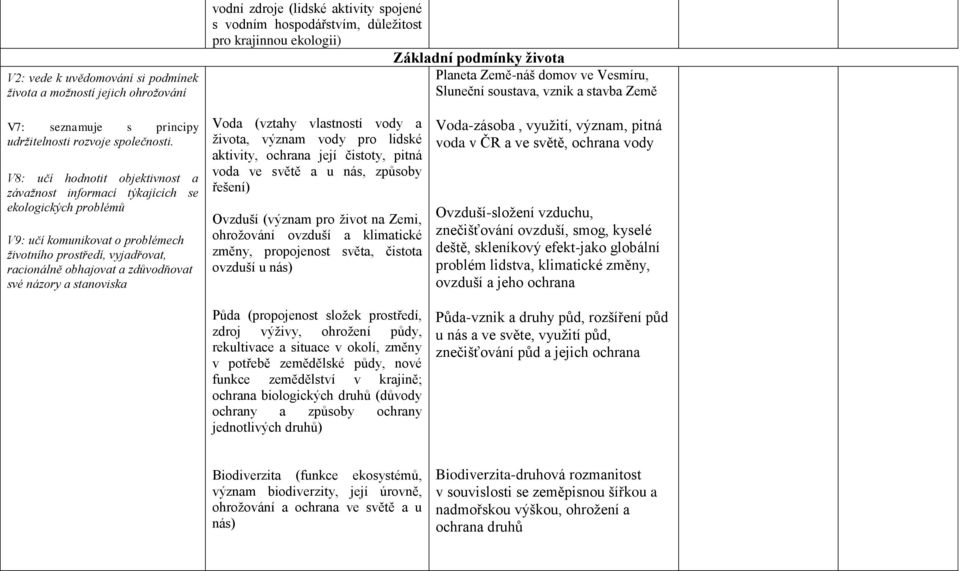 V8: učí hodnotit objektivnost a závažnost informací týkajících se ekologických problémů V9: učí komunikovat o problémech životního prostředí, vyjadřovat, racionálně obhajovat a zdůvodňovat své názory