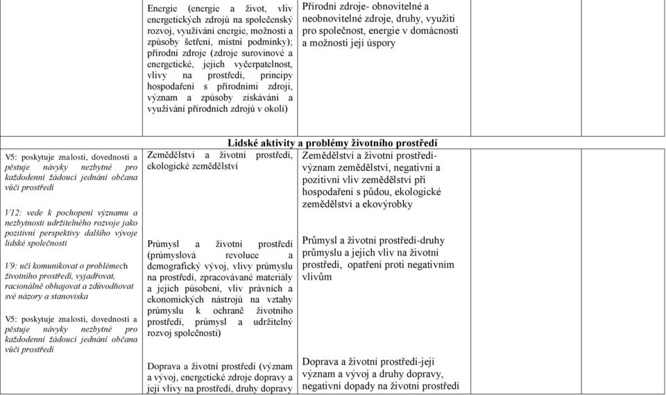 druhy, využití pro společnost, energie v domácnosti a možnosti její úspory V5: poskytuje znalosti, dovednosti a pěstuje návyky nezbytné pro každodenní žádoucí jednání občana vůči prostředí V12: vede