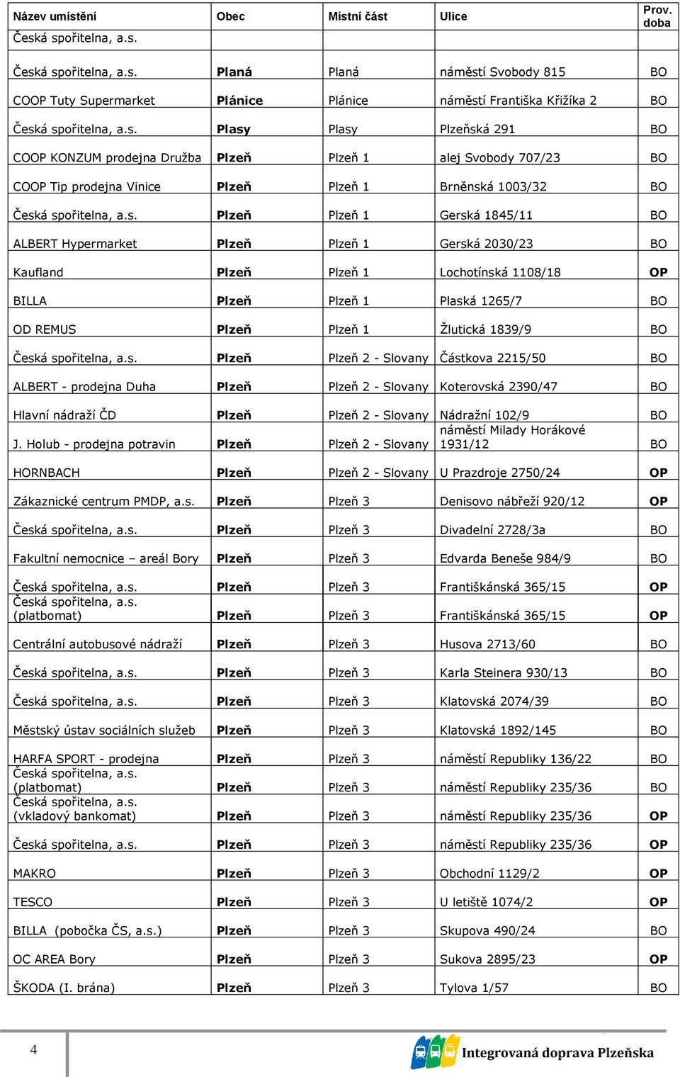 BO COOP Tip prodejna Vinice Plzeň Plzeň 1 Brněnská 1003/32 BO Plzeň Plzeň 1 Gerská 1845/11 BO ALBERT Hypermarket Plzeň Plzeň 1 Gerská 2030/23 BO Kaufland Plzeň Plzeň 1 Lochotínská 1108/18 OP BILLA
