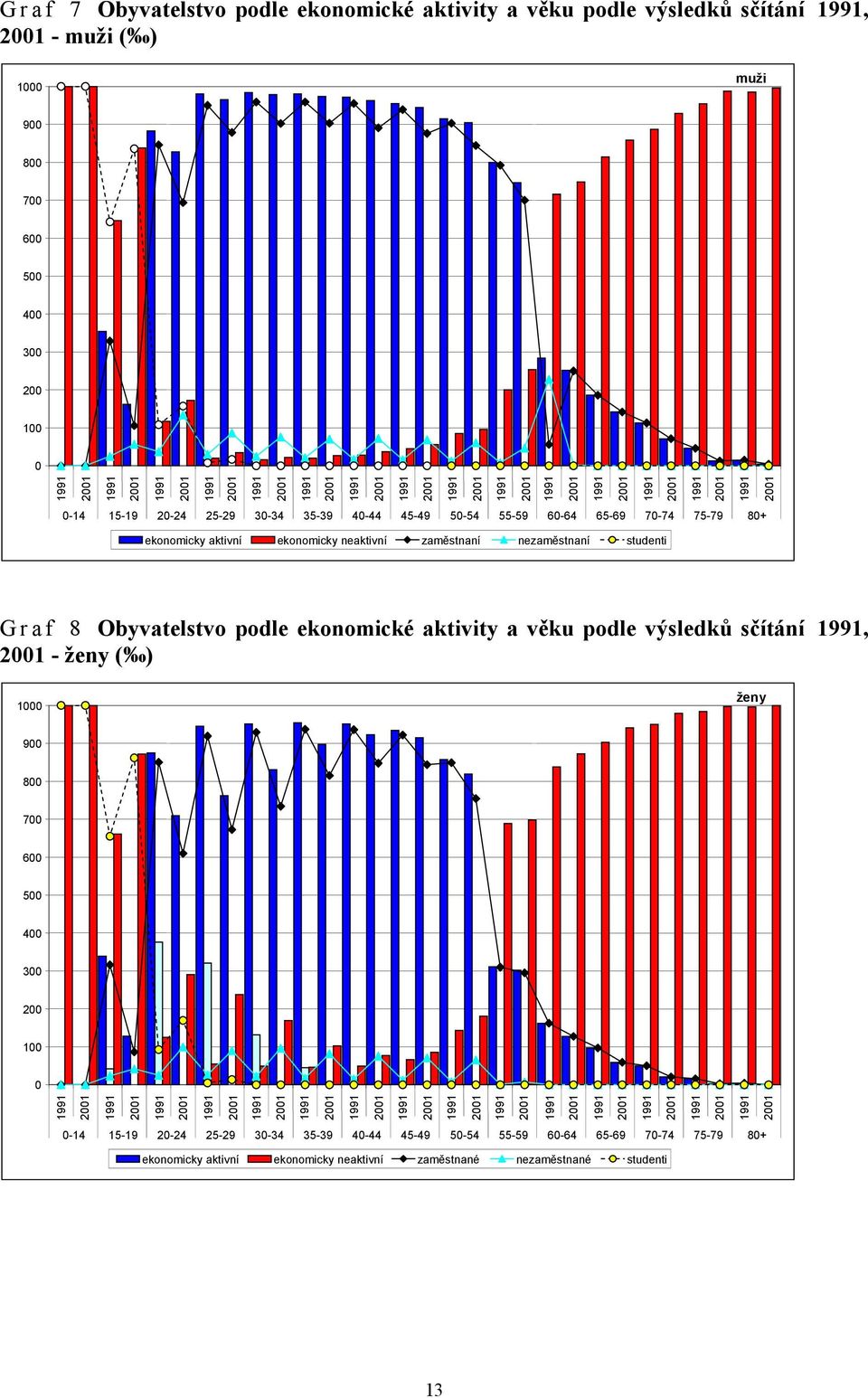 25-29 30-34 35-39 40-44 45-49 50-54 55-59 60-64 65-69 70-74 75-79 80+ ekonomicky aktivní ekonomicky neaktivní zaměstnaní nezaměstnaní studenti 0-14