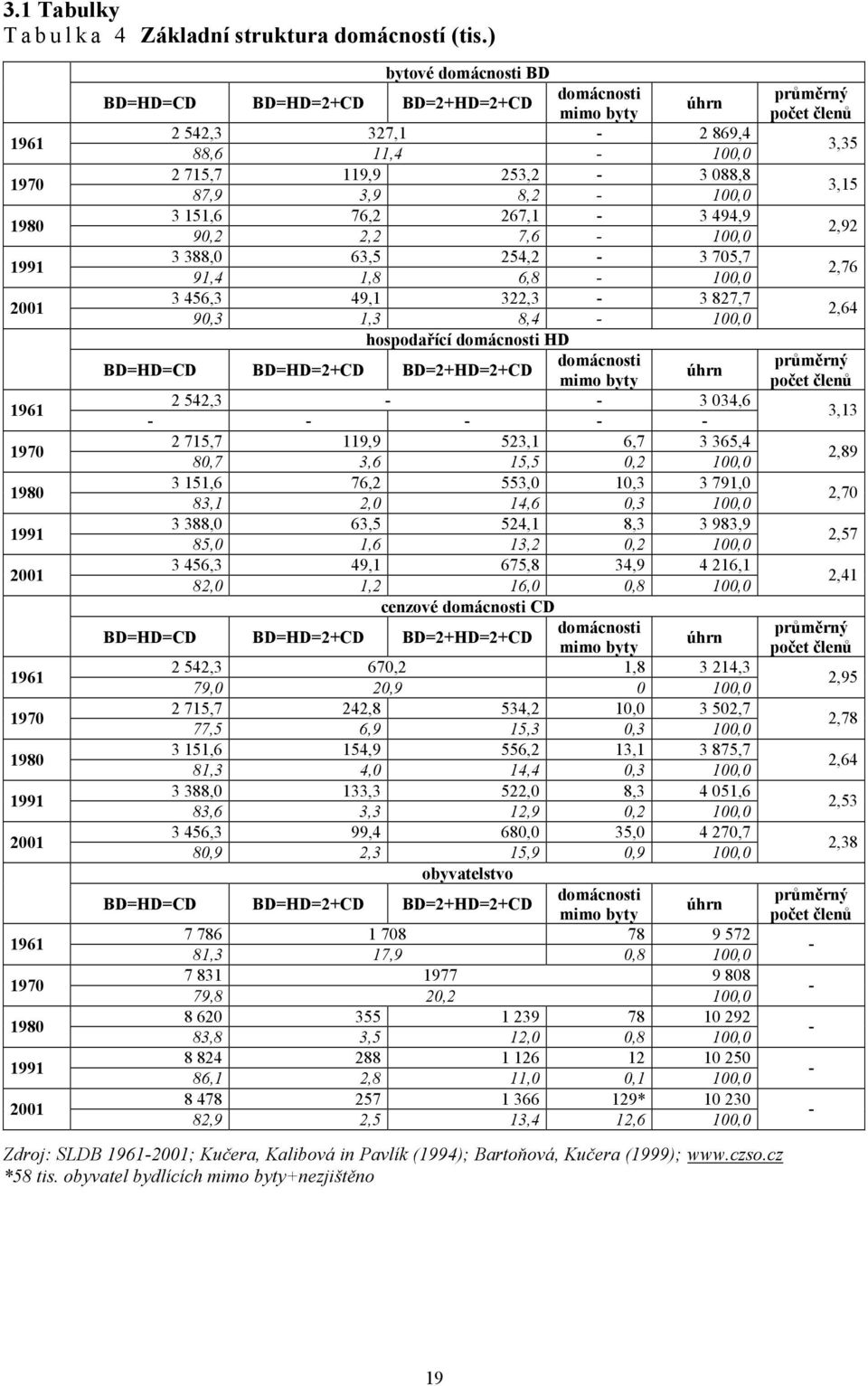 253,2-3 088,8 87,9 3,9 8,2-100,0 3 151,6 76,2 267,1-3 494,9 90,2 2,2 7,6-100,0 3 388,0 63,5 254,2-3 705,7 91,4 1,8 6,8-100,0 3 456,3 49,1 322,3-3 827,7 90,3 1,3 8,4-100,0 hospodařící domácnosti HD