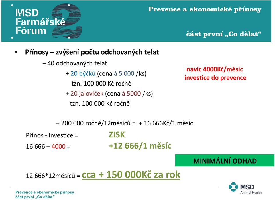 100 000 Kč ročně navíc 4000Kč/měsíc invesqce do prevence Přínos - Inves2ce = + 200 000