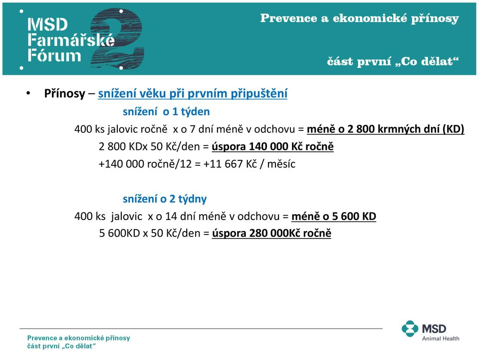 000 Kč ročně +140 000 ročně/12 = +11 667 Kč / měsíc snížení o 2 týdny 400 ks jalovic x