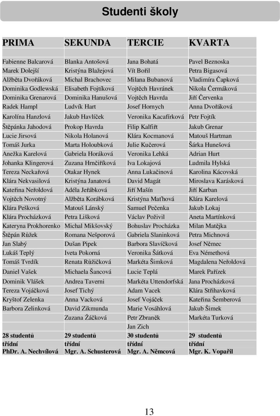 Josef Hornych Anna Dvořáková Karolína Hanzlová Jakub Havlíček Veronika Kacafírková Petr Fojtík Štěpánka Jahodová Prokop Havrda Filip Kalfiřt Jakub Grenar Lucie Jirsová Nikola Holanová Klára Kocmanová