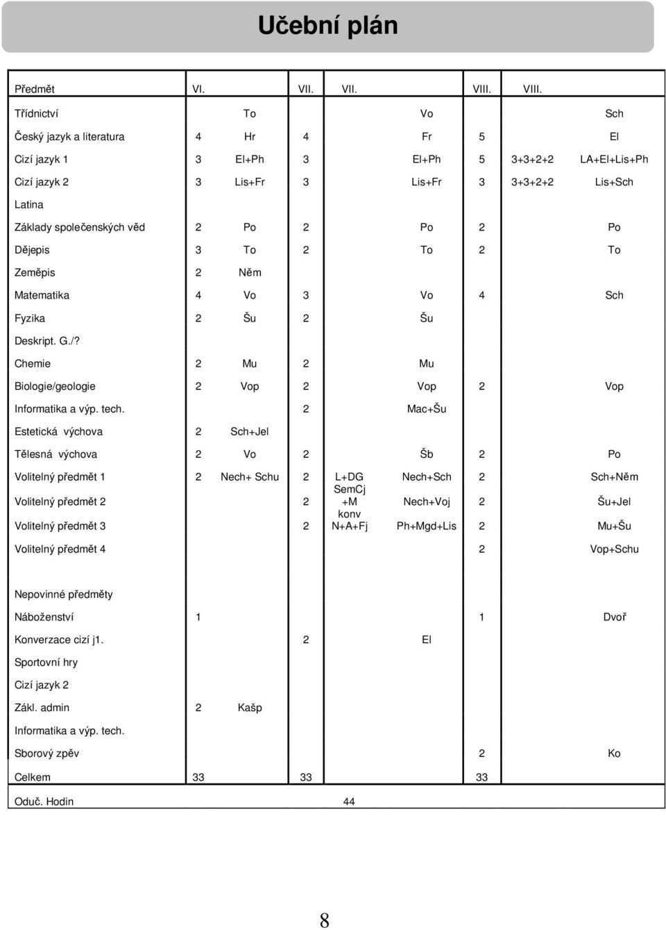 věd 2 Po 2 Po 2 Po Dějepis 3 To 2 To 2 To Zeměpis 2 Něm Matematika 4 Vo 3 Vo 4 Sch Fyzika 2 Šu 2 Šu Deskript. G./? Chemie 2 Mu 2 Mu Biologie/geologie 2 Vop 2 Vop 2 Vop Informatika a výp. tech.