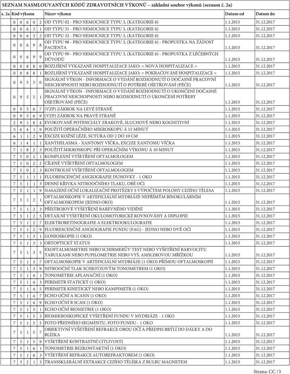 1.2015 31.12.2017 0 0 6 9 OD TYPU 99 - PRO NEMOCNICE TYPU 3, (KATEGORIE 6) - PROPUSTKA Z LÉČEBNÝCH 9 DŮVODŮ 1.1.2015 31.12.2017 0 0 8 8 0 ROZLIŠENÍ VYKÁZANÉ HOSPITALIZACE JAKO: = NOVÁ HOSPITALIZACE = 1.