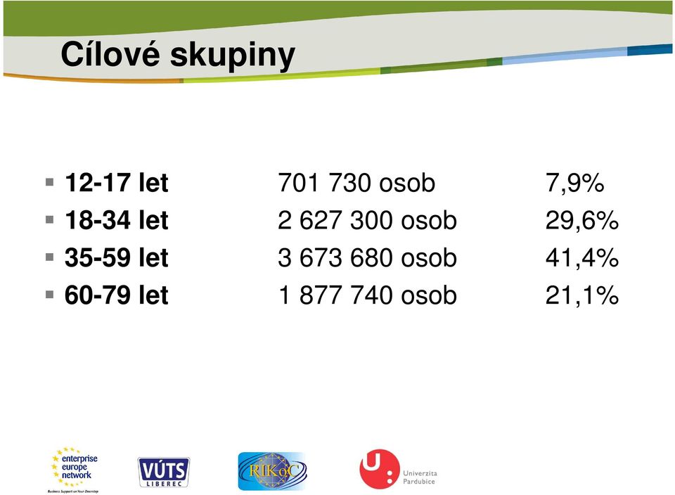 osob 29,6% 35-59 let 3 673 680