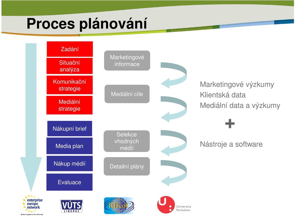 výzkumy Klientská data Mediální data a výzkumy Nákupní brief Media