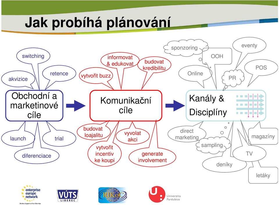 Komunikační cíle Kanály & Disciplíny launch diferenciace trial budovat loajalitu vytvořit