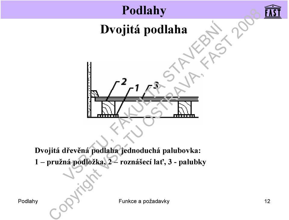 pružná podložka, 2 roznášecí lať,