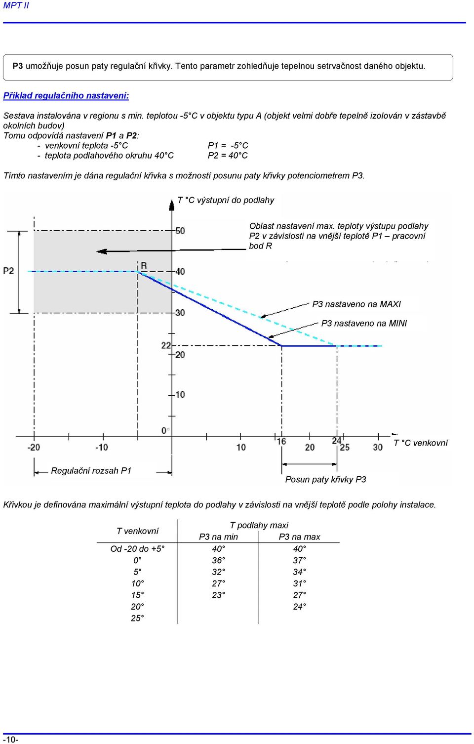 = 40 C Tímto nastavením je dána regulační křivka s možností posunu paty křivky potenciometrem P3. T C výstupní do podlahy Oblast nastavení max.
