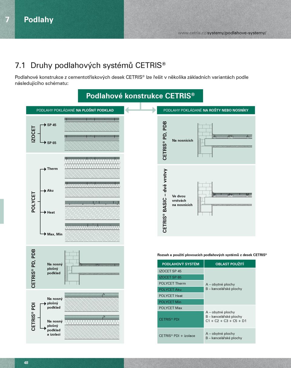 POKLÁDANÉ NA PLOŠNÝ PODKLAD PODLAHY POKLÁDANÉ NA ROŠTY NEBO NOSNÍKY IZOCET SP 45 SP 65 CETRIS PD, PDB Na nosnících POLYCET Therm Aku Heat Max, Min CETRIS BASIC dvě vrstvy Ve dvou vrstvách na