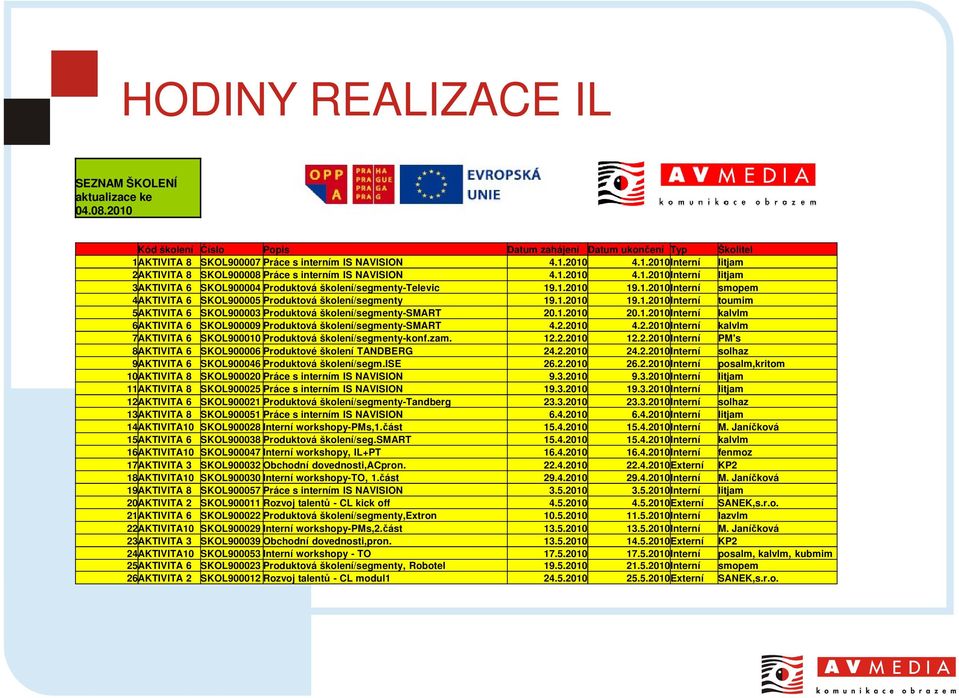 1.2010 20.1.2010Interní kalvlm 6AKTIVITA 6 SKOL900009 Produktová školení/segmenty-smart 4.2.2010 4.2.2010Interní kalvlm 7AKTIVITA 6 SKOL900010 Produktová školení/segmenty-konf.zam. 12.2.2010 12.2.2010Interní PM's 8AKTIVITA 6 SKOL900006 Produktové školení TANDBERG 24.