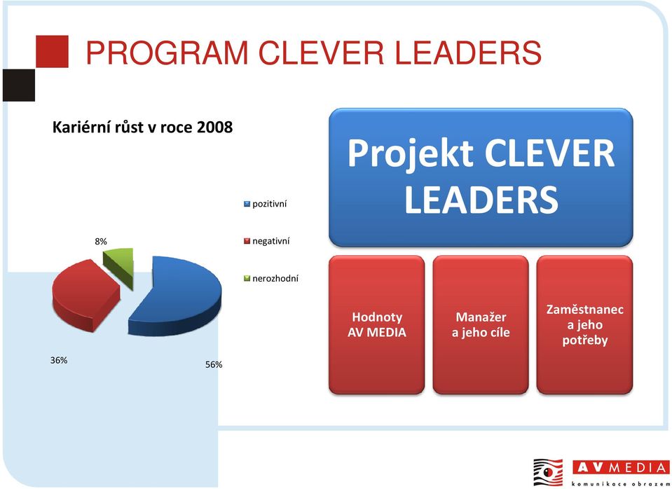 negativní nerozhodní 36% 56% Hodnoty AV