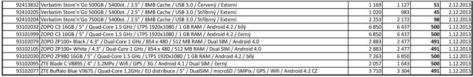 5 GHz / LTPS 1920x1080 / 1 GB RAM / Android 4.2 / bílý 6850 6437 500 1.12.2013 93101999 ZOPO C3 16GB / 5" / Quad-Core 1.5 GHz / LTPS 1920x1080 / 1 GB RAM / Android 4.2 / černý 6850 6437 500 1.12.2013 93102079 ZOPO ZP100+ Black / 4.
