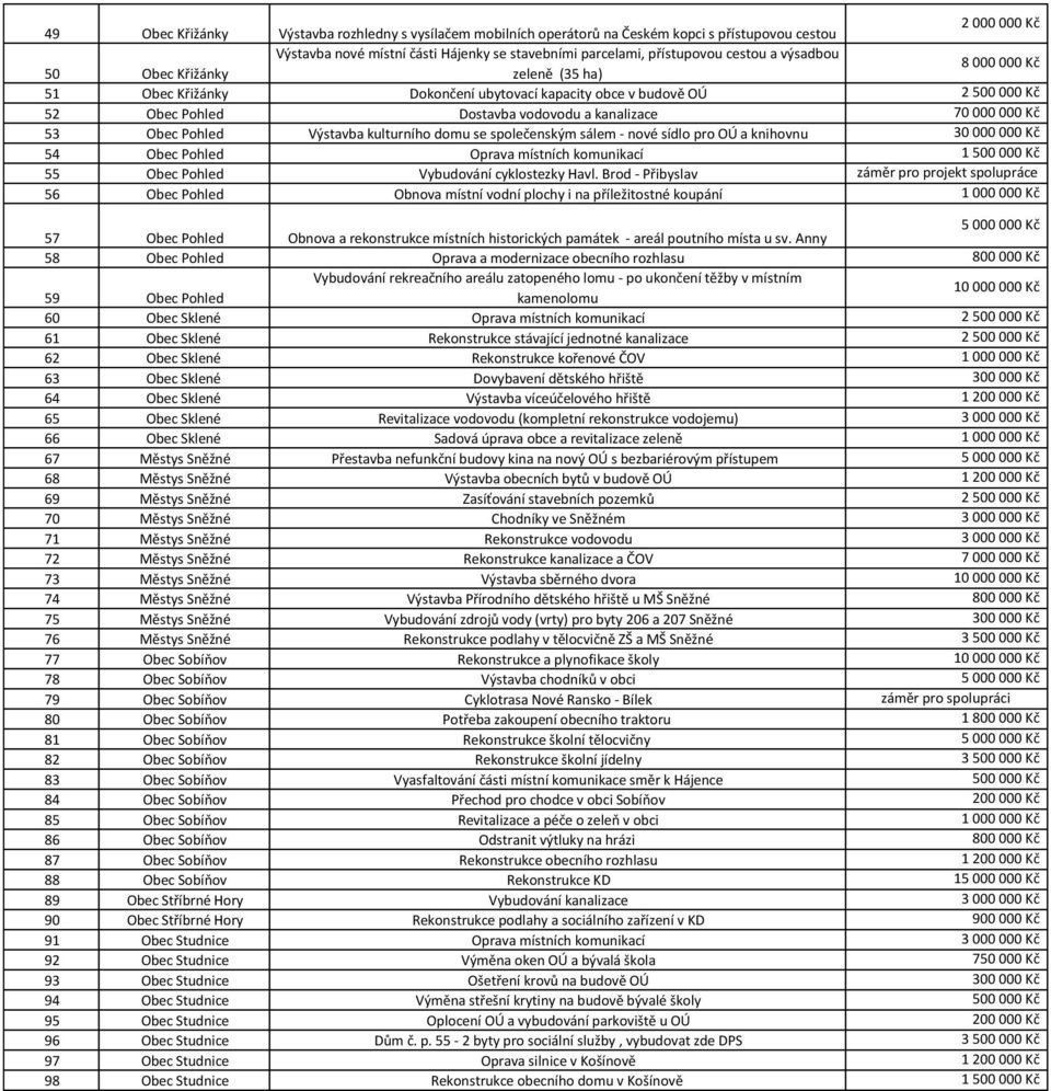 kulturního domu se společenským sálem - nové sídlo pro OÚ a knihovnu 30 000 000 Kč 54 Obec Pohled Oprava místních komunikací 1 55 Obec Pohled Vybudování cyklostezky Havl.