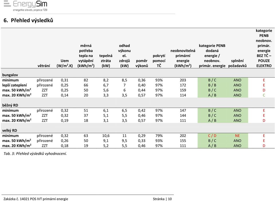 í energie (kwh/m 2 ) kategorie PENB dodaná energie / neobnov. primár.