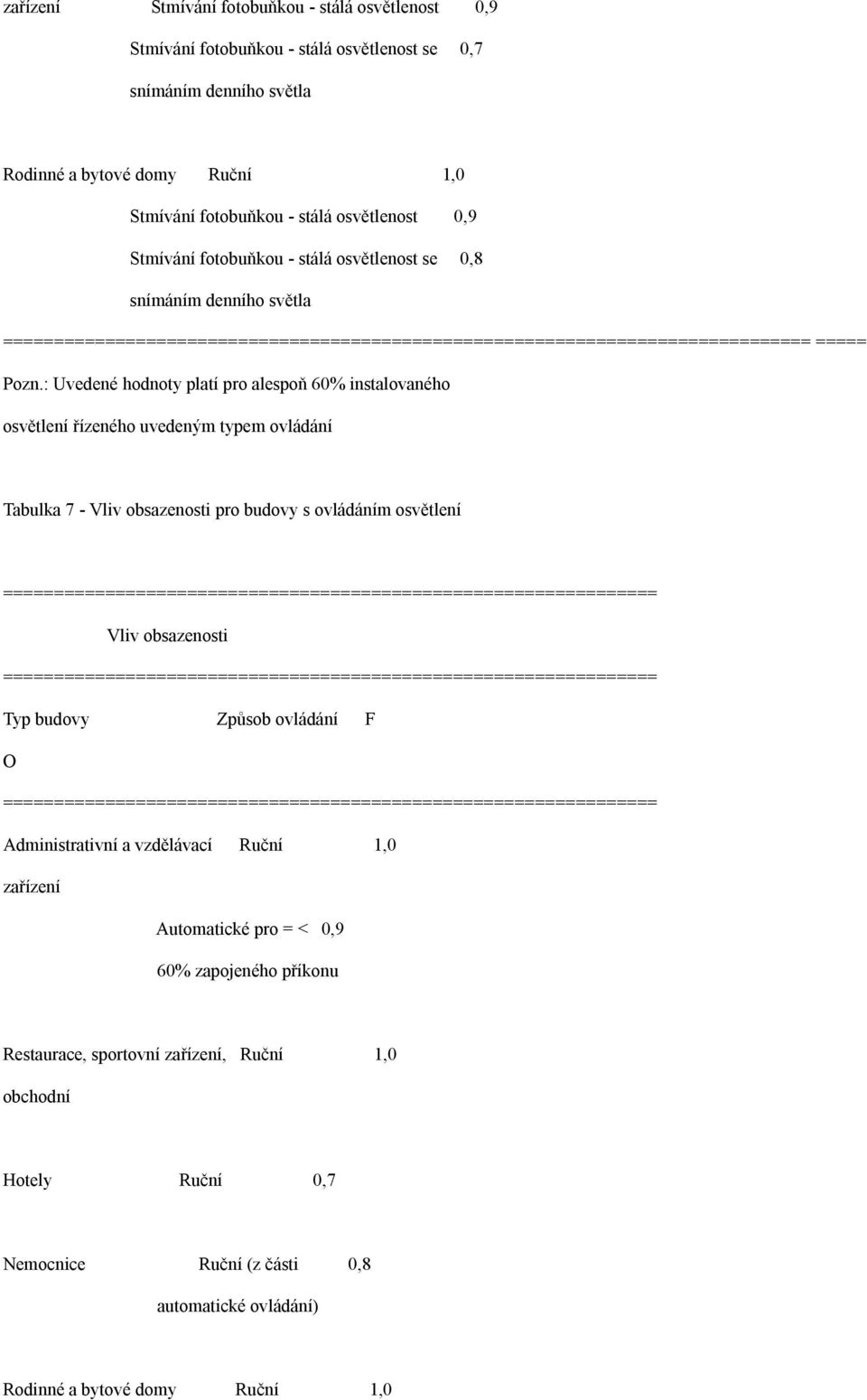 : Uvedené hodnoty platí pro alespoň 60% instalovaného osvětlení řízeného uvedeným typem ovládání Tabulka 7 - Vliv obsazenosti pro budovy s ovládáním osvětlení