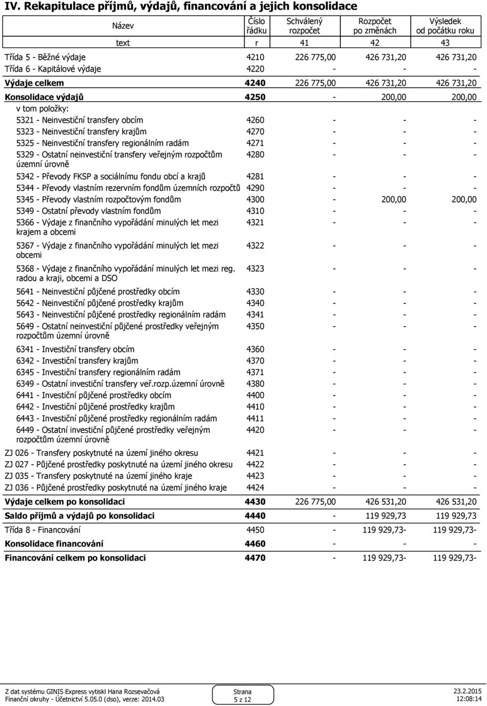 Neinvestiční transfery krajům 4270 - - - 5325 - Neinvestiční transfery regionálním radám 4271 - - - 5329 - Ostatní neinvestiční transfery veřejným rozpočtům územní úrovně 4280 - - - 5342 - Převody