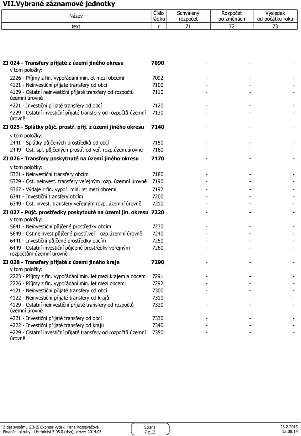 let mezi obcemi 7092 - - - 4121 - Neinvestiční přijaté transfery od obcí 7100 - - - 4129 - Ostatní neinvestiční přijaté transfery od rozpočtů územní úrovně 7110 - - - 4221 - Investiční přijaté