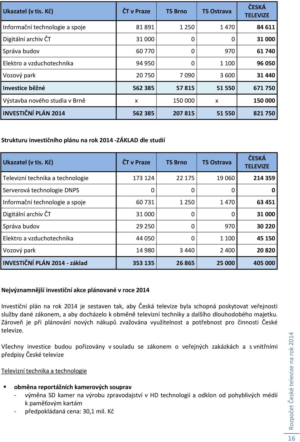 562 385 207 815 51 550 821 750 Strukturu investičního plánu na rok -ZÁKLAD dle studií ČT v Praze TS Brno TS Ostrava ČESKÁ TELEVIZE Televizní technika a technologie 173 124 22 175 19 060 214 359