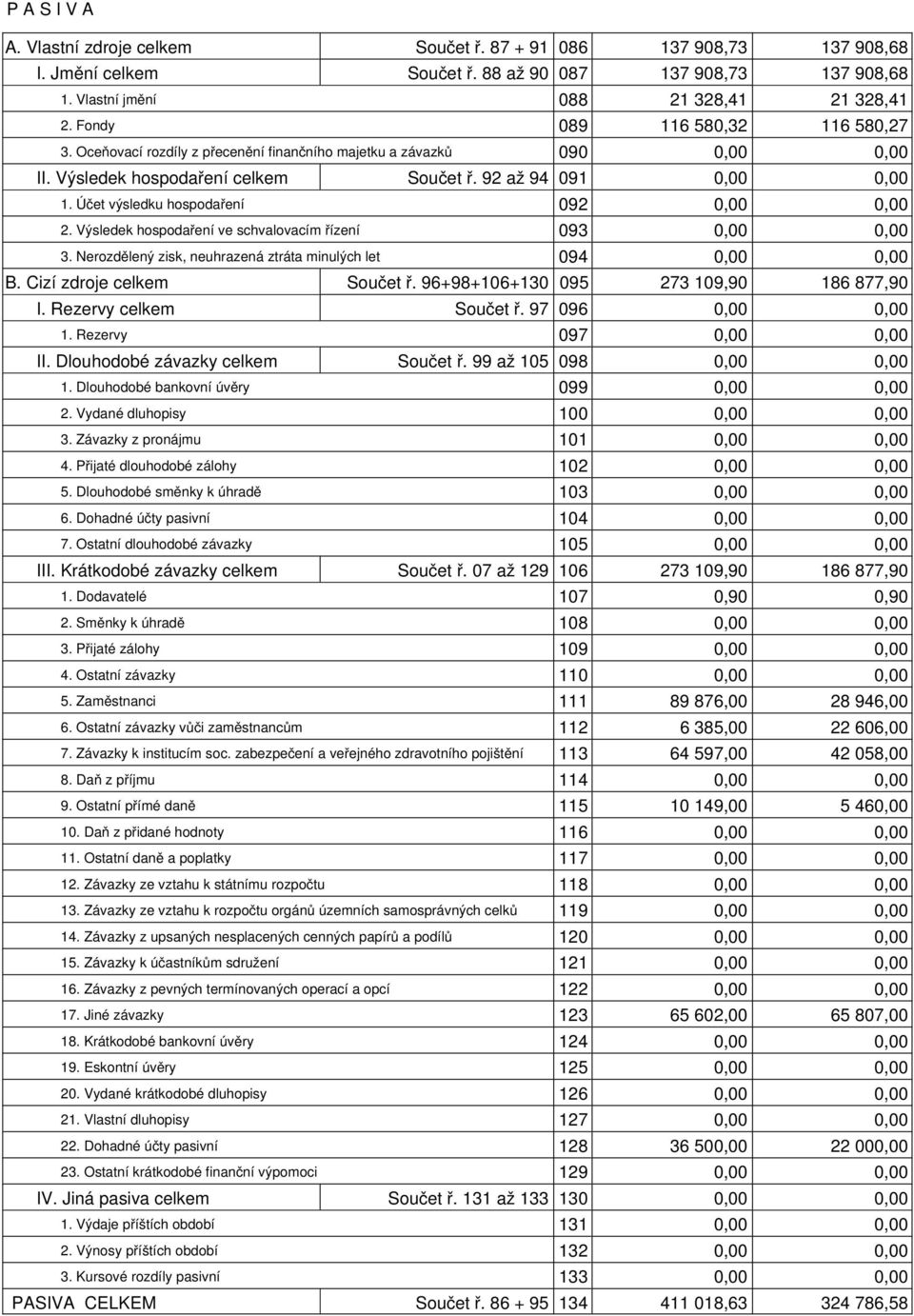 Výsledek hospodaření ve schvalovacím řízení 093 3. Nerozdělený zisk, neuhrazená ztráta minulých let 094 B. Cizí zdroje celkem Součet ř. 96+98+106+130 I. Rezervy celkem 1. Rezervy Součet ř.