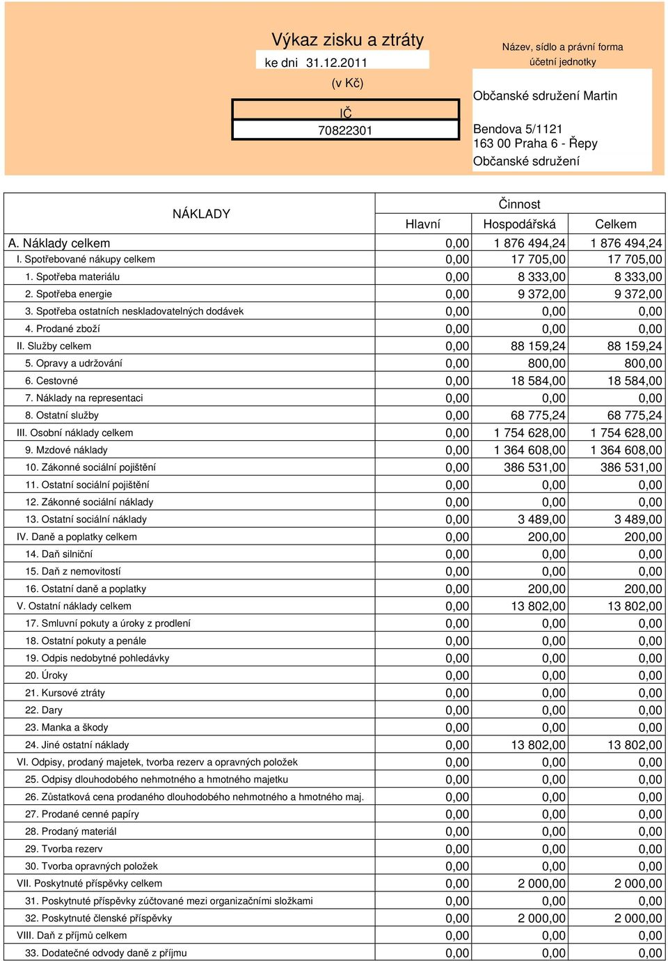 Náklady celkem 1 876 494,24 1 876 494,24 I. Spotřebované nákupy celkem 1. Spotřeba materiálu 17 705,00 8 333,00 17 705,00 8 333,00 2. Spotřeba energie 9 372,00 9 372,00 3.