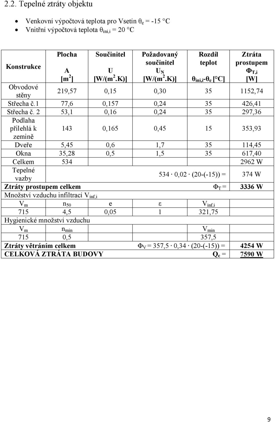 2 53,1 0,16 Podlaha přilehlá k 143 0,165 zemině Dveře 5,45 0,6 Okna 35,28 0,5 Celkem 534 Tepelné vazby Ztráty prostupem celkem Množství vzduchu infiltrací Vinf,i Vm n50 e 715 4,5 0,05 Hygienické