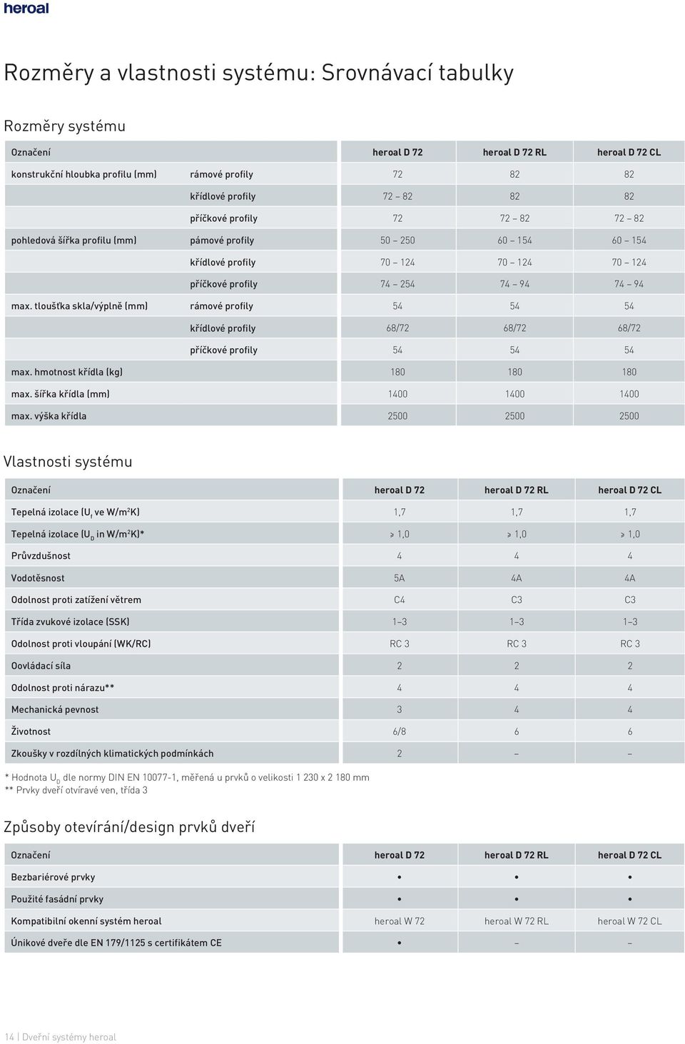 tloušťka skla/výplně (mm) rámové profily 54 54 54 křídlové profily 68/72 68/72 68/72 příčkové profily 54 54 54 max. hmotnost křídla (kg) 180 180 180 max. šířka křídla (mm) 1400 1400 1400 max.