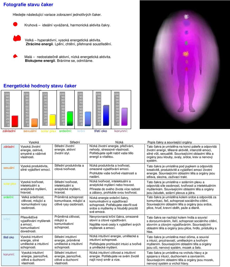 Energetické hodnoty stavu čaker základní sexuální solar plex srdeční: krční třetí oko korunní: základní sexuální solar plex srdeční: krční: třetí oko korunní: Vysoká Střední Nízká Popis čakry a