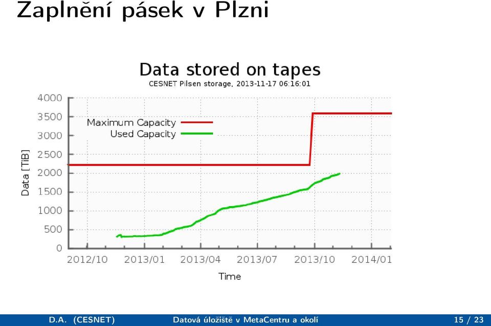 (CESNET) Datová