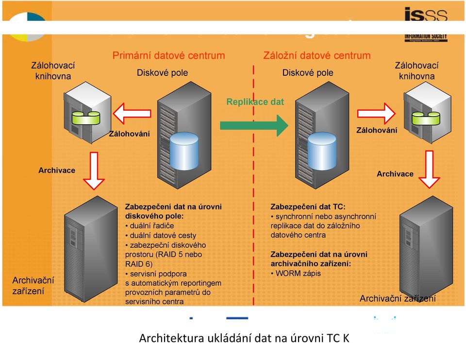 nebo RAID 6) servisní podpora s automatickým reportingem provozních parametrů do servisního centra Zabezpečení dat TC: synchronní nebo asynchronní