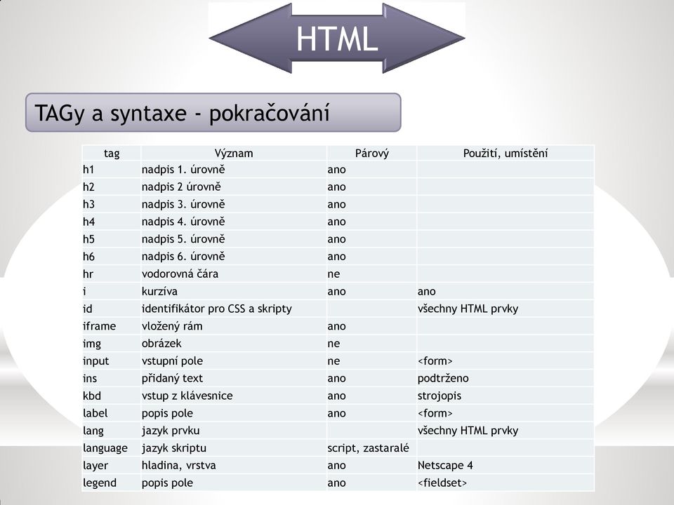 úrovně ano hr vodorovná čára ne i kurzíva ano ano id identifikátor pro CSS a skripty všechny HTML prvky iframe vložený rám ano img obrázek ne input