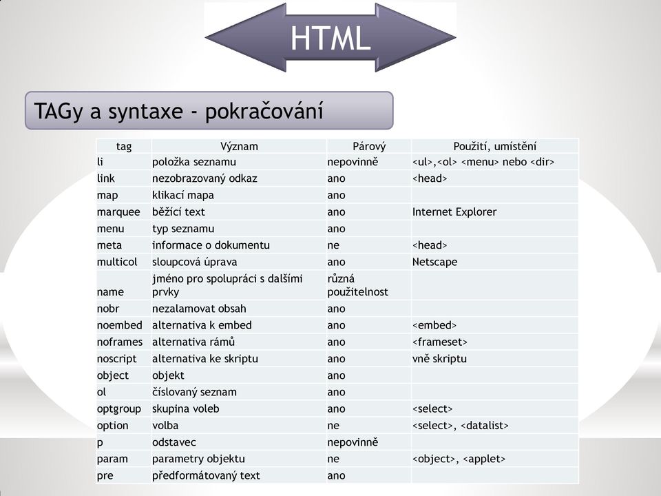 nezalamovat obsah ano různá použitelnost noembed alternativa k embed ano <embed> noframes alternativa rámů ano <frameset> noscript alternativa ke skriptu ano vně skriptu object objekt