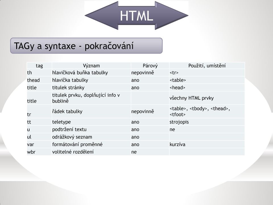 bublině řádek tabulky nepovinně tt teletype ano strojopis u podtržení textu ano ne ul odrážkový seznam ano var