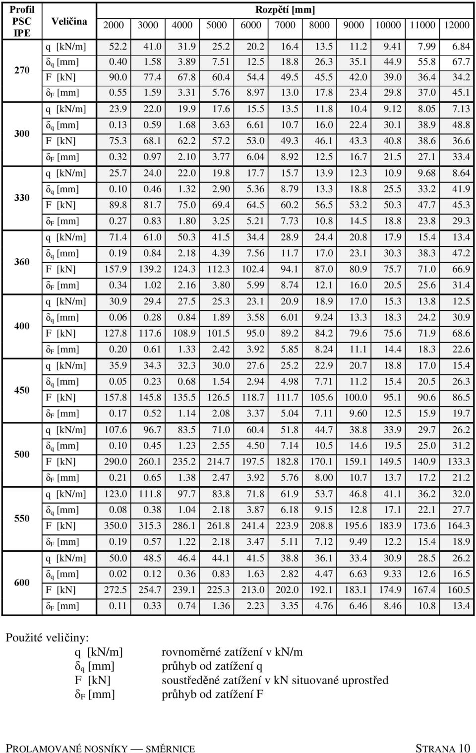 9 17.6 15.5 13.5 11.8 10.4 9.12 8.05 7.13 δ q 0.13 0.59 1.68 3.63 6.61 10.7 16.0 22.4 30.1 38.9 48.8 F [kn] 75.3 68.1 62.2 57.2 53.0 49.3 46.1 43.3 40.8 38.6 36.6 δ F 0.32 0.97 2.10 3.77 6.04 8.92 12.