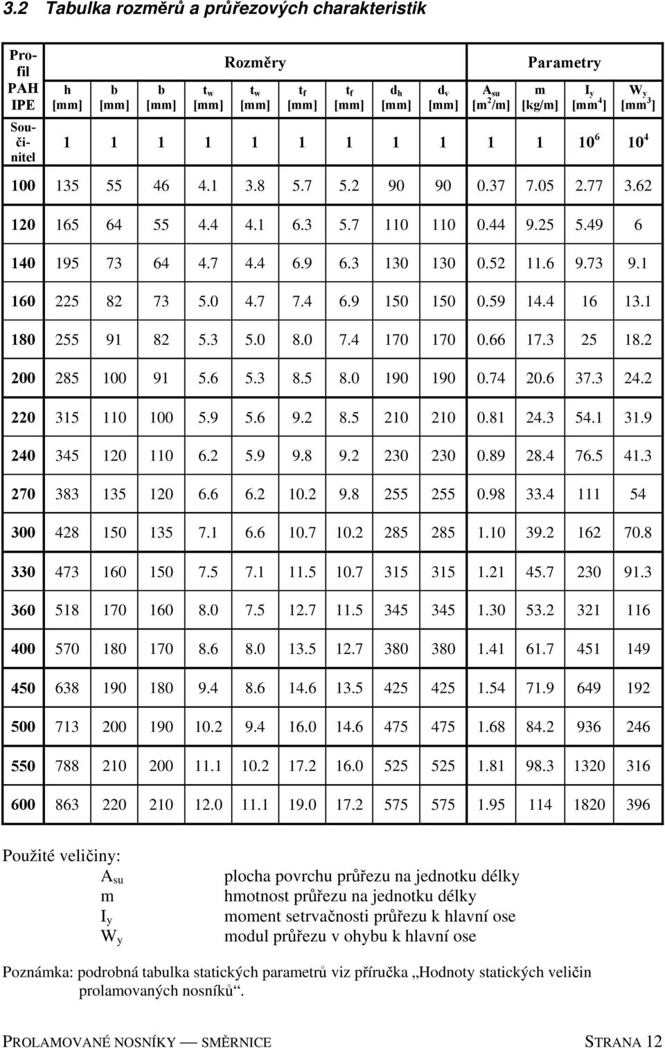 59 14.4 16 13.1 180 255 91 82 5.3 5.0 8.0 7.4 170 170 0.66 17.3 25 18.2 200 285 100 91 5.6 5.3 8.5 8.0 190 190 0.74 20.6 37.3 24.2 220 315 110 100 5.9 5.6 9.2 8.5 210 210 0.81 24.3 54.1 31.