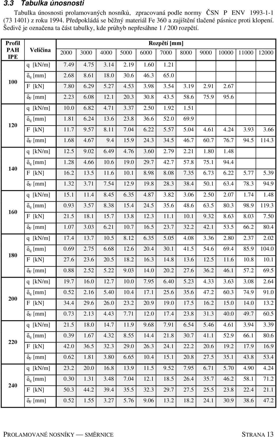 Profil PAH IPE 100 120 140 160 180 200 220 240 Rozpětí Veličina 2000 3000 4000 5000 6000 7000 8000 9000 10000 11000 12000 q [kn/m] 7.49 4.75 3.14 2.19 1.60 1.21 δ q 2.68 8.61 18.0 30.6 46.3 65.