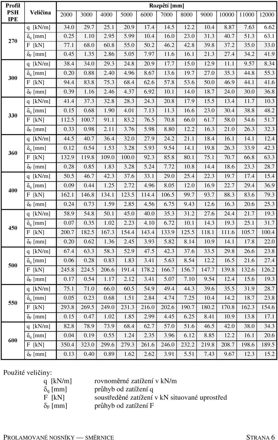 3 24.8 20.9 17.7 15.0 12.9 11.1 9.57 8.34 δ q 0.20 0.88 2.40 4.96 8.67 13.6 19.7 27.0 35.3 44.8 55.3 F [kn] 94.4 83.8 75.3 68.4 62.6 57.8 53.6 50.0 46.9 44.1 41.6 δ F 0.39 1.16 2.46 4.37 6.92 10.1 14.