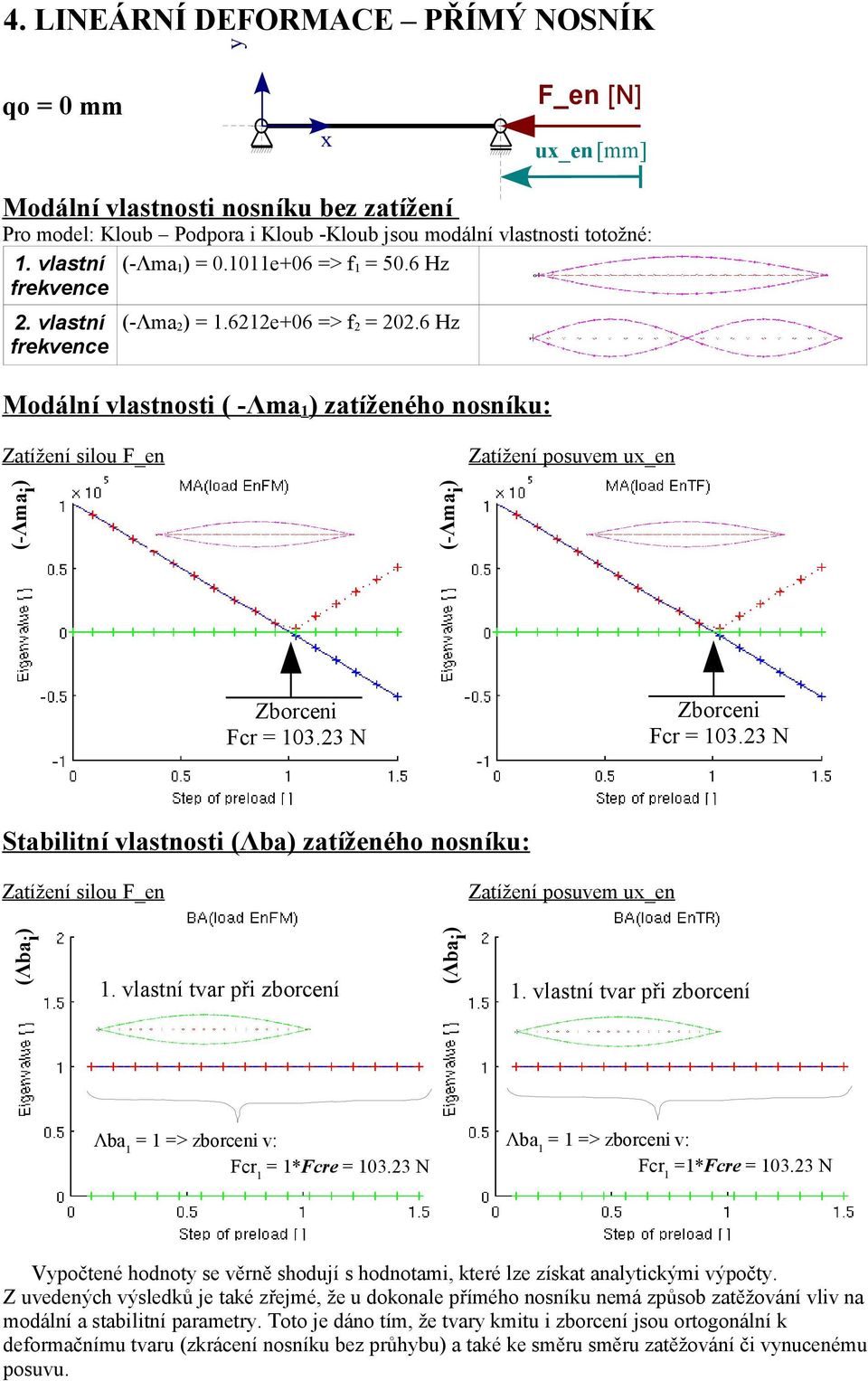 6 Hz Modální vlastnosti ( -Λma 1 zatíženého nosníku: Zatížení silou F_en Zatížení posuvem ux_en Stabilitní vlastnosti (Λba zatíženého nosníku: Zatížení silou F_en (Λba i Zborceni Fcr = 103.