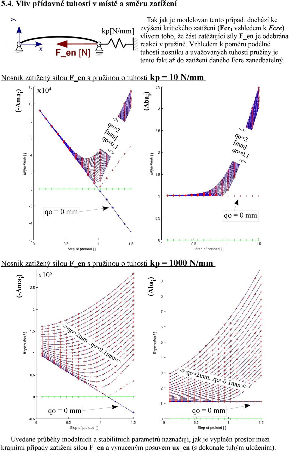 Nosník zatížený silou F_en s pružinou o tuhosti kp = 10 N/mm x10 4 (Λba i <= qo=2 qo=0.1 => <= qo=2 qo=0.1 => Nosník zatížený silou F_en s pružinou o tuhosti kp = 1000 N/mm x10 5 (Λba i <=qo=2mm.