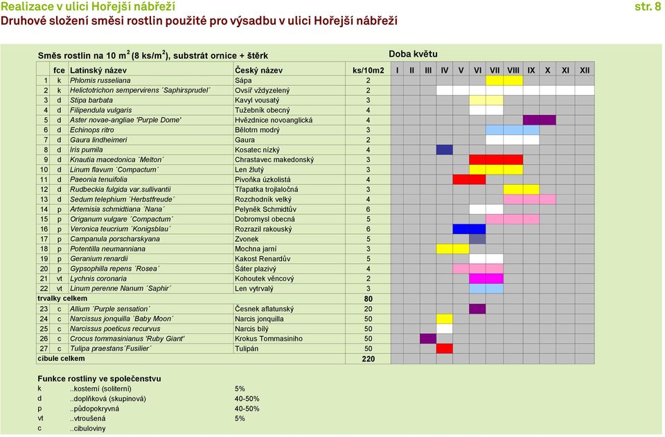 8 Druhové složení směsi rostlin